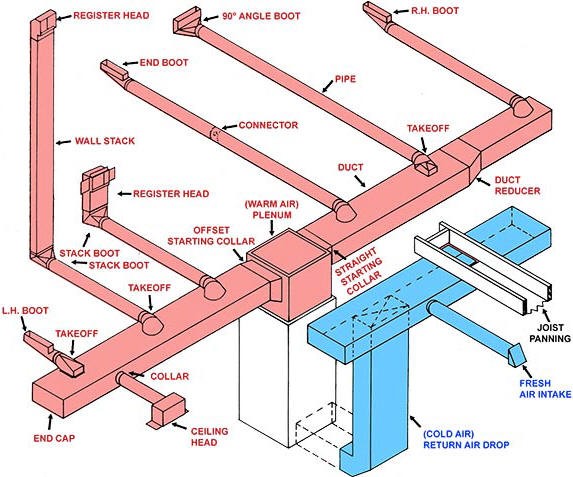Air Handling Units and TFA